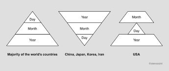 Follow the links below to find more details on each of these as they apply to government, diplomats, certain professional and religious dignitaries. Date Format In The United States Iso
