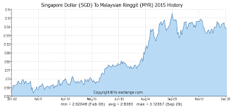 singapore dollar sgd to malaysian ringgit myr history