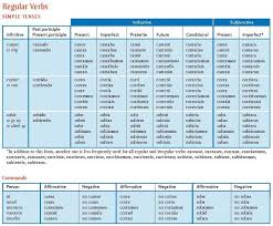 Resources Estudiantes De Español Spanish Verb