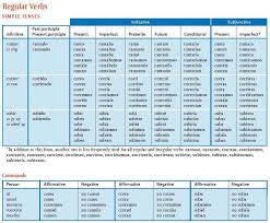 Resources Estudiantes De Español Spanish Verb