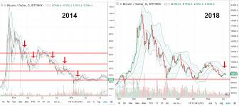 Comparing Bitcoins 2014 Chart To 2018 Cryptocurrency Facts