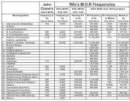 list of research frequencies for use with royal rife equipment