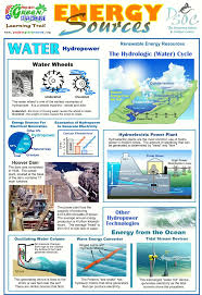 Pin By Jai Macklin On Teaching Renewable Energy Resources Energy Resources Renewable Energy