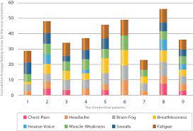 Probably the largest study so far, by university college london (ucl), identified 200 symptoms affecting 10 organ systems in people with long covid, at higher levels than in people who were fully. Real Time Symptom Tracking For Long Covid