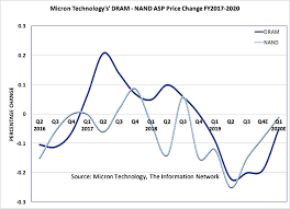 Micron Technology Analyzing The Direction Of Memory Prices
