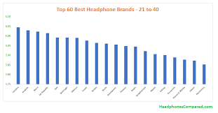Top 60 Best Headphone Brands From Best To Worst Based On