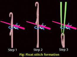 (like woven) yarns run vertically loops connect diagonally limited connect diagonal limited stretch crosswise, no stretch lengthwide most do not run or ravel made with a flat knitting machine. Basic Weft Knitting Loops Textile Study Center