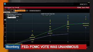Digging Into The New Fed Dot Plot Bloomberg
