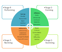 Imagesimage Bruce Tuckman Team Development Model Google Search Team Development Nursing Leadership Leadership Tips