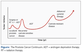 These risk groups are not perfect indicators of your risk for developing recurrent, aggressive prostate cancer. What Should We Tell Patients About Physical Activity After A Prostate Cancer Diagnosis
