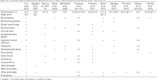 Pdf A Rare Chromosomal Disorder 14q Interstitial Deletion Syndrome Semantic Scholar