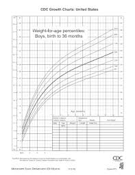 15 Printable Weight For Age Percentiles Boys Birth To 36