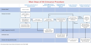 Grievance Complaints And Conflicts Asian Agri