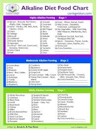 The alkaline diet really rocketed into the news when victoria beckham tweeted about an alkaline diet cookbook in january 2013. Curing Vision Alkaline Diet Food Chart Diet Food Chart Alkaline Diet Alkaline Diet Recipes