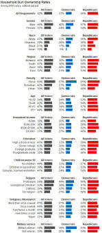 The Demographics Of Gun Ownership Nate Silver Style The