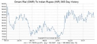 Omani Rial Omr To Indian Rupee Inr Exchange Rates History
