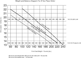 weight and balance ii