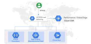 In the google app engine sdk field, select the sdk you want to use. Better Load Balancing For App Engine Cloud Run And Functions Google Cloud Blog