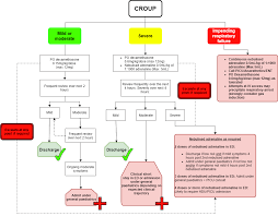 Image result for Croup