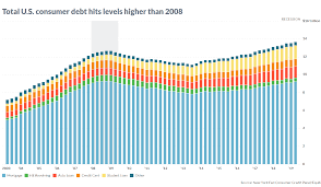 U S Consumer Debt Is Now Above Levels Hit During The 2008