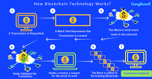 This includes the development of what is called blockchain 2.0, meaning the use of smart contracts, secure data transfer, copyright tracking, and other uses beyond cryptocurrency. What Is Blockchain How Does The Blockchain Technology Work