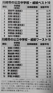 川崎 市 公立 中学校 学力 ランキング