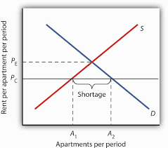 Government Intervention In Market Prices Price Floors And Price Ceilings