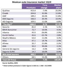 Losses indicate the insurer's discipline in underwriting. Snapshot Mexican Auto Insurance Market In Q1 Bnamericas