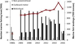 Bunga adalah organ pada tumbuhan yang mempunyai kegunaan sebagai tempat berlangsungnya perkembangbiakan generatif melalui proses pembuahan serta penyerbukan. Length Frequency Data Approaches To Evaluate Snapper And Grouper Fisheries In The Java Sea Indonesia Sciencedirect