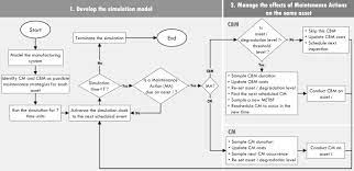 A Novel Approach For Modelling Complex Maintenance Systems Using Discrete Event Simulation Sciencedirect