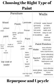 What type of paint to use on furniture. How To Choose The Right Type Of Paint For Any Surface