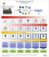 Cartographie Des Metiers De La Conversation Online Les Pros De La Conversation Web Social Media Infographic Get Money Online How To Get Money