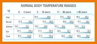 Baby Fever Chart Temperature Adults Ear Fever Chart Baby
