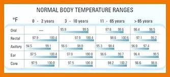 baby fever chart temperature adults ear fever chart baby