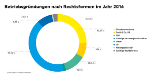 Übernahme sämtlicher aktien durch die gründer und feststellung des gesellschaftsvertrags (satzung) dies hat in einer versammlung vor einem notar zu erfolgen, der hierüber eine notarielle niederschrift anfertigt. Die Richtige Rechtsform Fur Startups Was Gbr Gmbh Ug Ag Etc Bedeuten