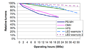 Led Vs Traditional Lamps Some Basic Information