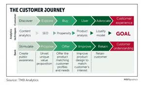 Beginning your digital transformation journey consists of six steps · 1. Data Analytics How Banks Can Improve The Customer Journey Beyond The Basics