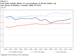 low birth weight newborns in canada 2000 to 2013