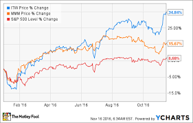 Is Illinois Tool Works Stock Still A Good Value The