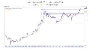 Bitcoin is a crypto asset that began as a concept described in a paper published on the internet in 2008 by someone assuming the name satoshi nakamoto. 2 Bitcoin Ratios To Watch Going Forward