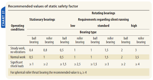 Bearing Selection And Life Calculation