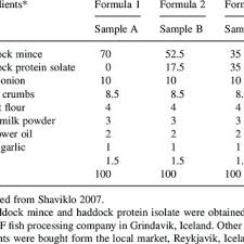 Flow Chart Of Haddock Balls Processing Download Scientific