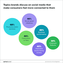 Introduction successfully building an appropriate brand for a company does more than merely provide an appealing design, picture and slogan for a consumer to view. Brandsgetreal What Consumers Want From Brands In A Divided Society