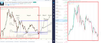 Mboxwave wyckoff trading system is the modern day version of the wyckoff method with many enhancements. Does History Repeat Itself Wyckoff Accumulation Pattern Dogecoin