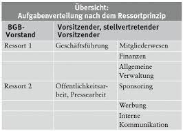 Laden sie diese kostenlose vektor zu organigramm infographik vorlage und entdecken sie mehr als 12m professionelle grafikressourcen auf freepik. So Machen Sie Sich Die Vorstandsarbeit Einfacher Vereinswelt