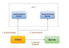 Alright, now to the meat of kerberos authentication and viewing it in a network trace. Kerberos Authentication Advanced Infrastructure Penetration Testing