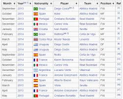 Popular premier league bundesliga serie a la liga ligue 1 eredivisie süper lig premier league primeira liga premiership first division a uefa champions league uefa europa league wc qualification europe. The List Of La Liga Player Of The Month Winners Has One Very Notable Absentee Balls Ie