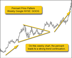 How To Interpret Technical Analysis Price Patterns Triple