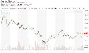 Tsla | complete tesla inc. Elon Musk S Tesla Tsla Is Leading Pre Market Losers Here S Why