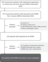 atherosclerosis is associated with poorer outcome in non occlusive mesenteric ischemia european journal of radiology